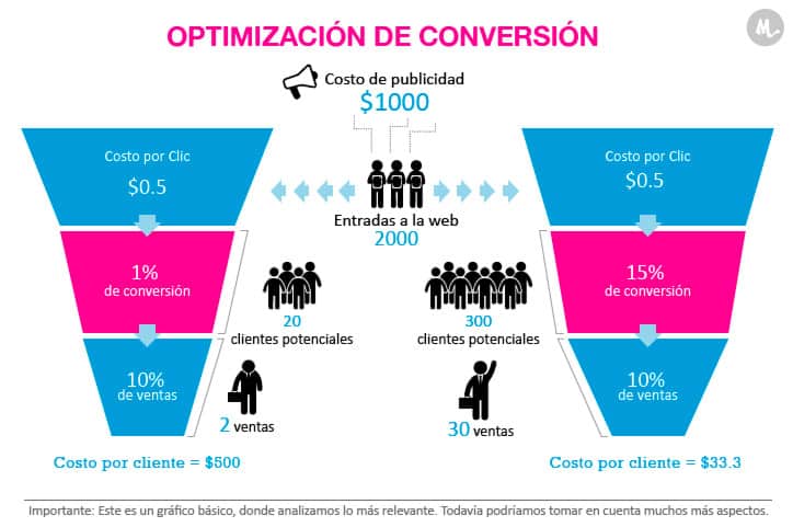 optimizacion-de-conversion
