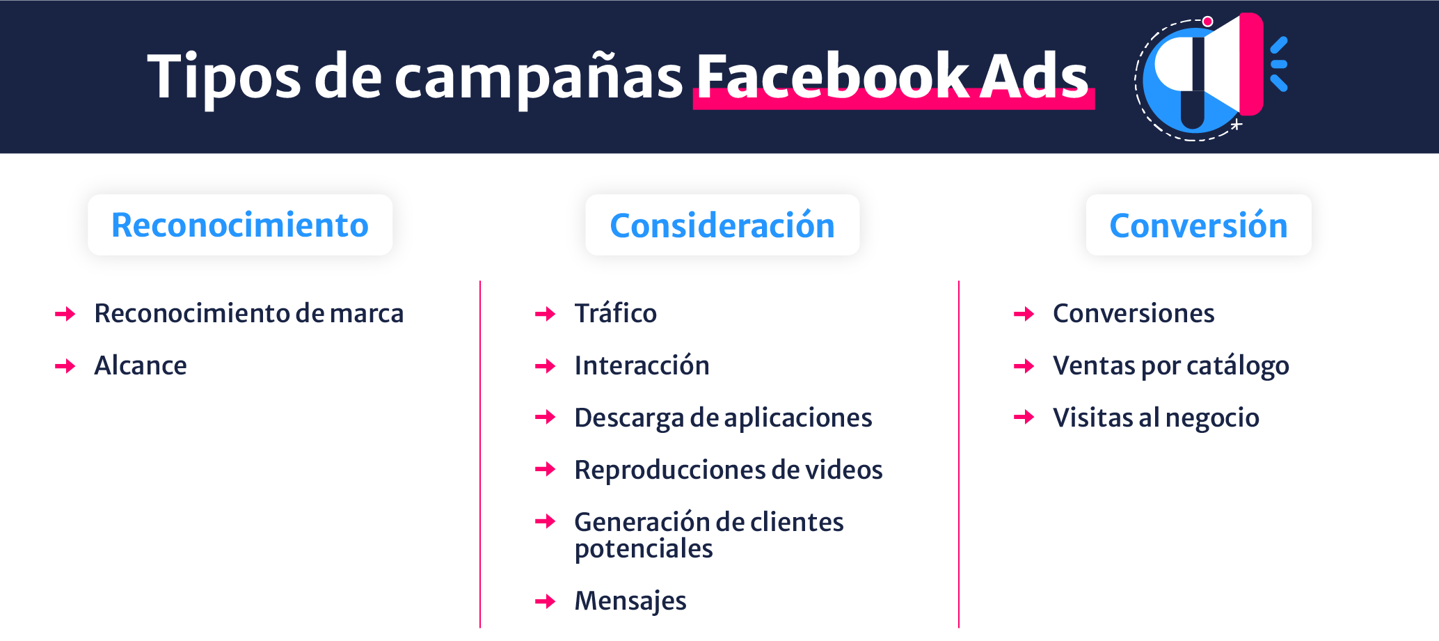 tipos de campañas en Facebook Ads
